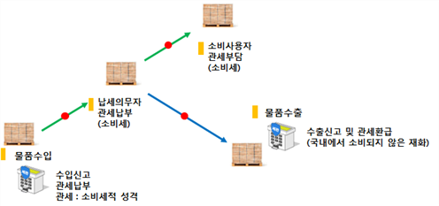 [관세환급제도]1.관세의 소비세적 특성 : 네이버 블로그