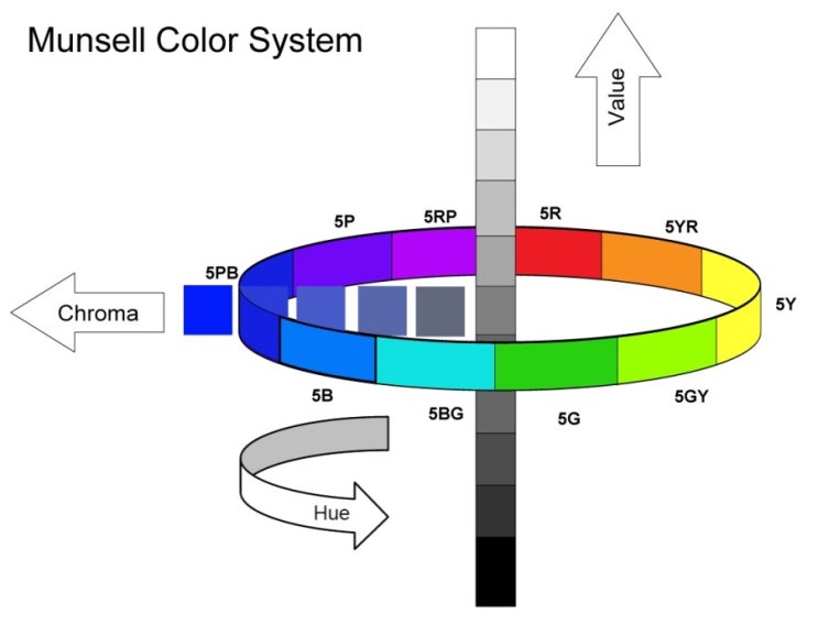 먼셀의 표색계 Munsell color system :명지신도시 아트피플미술학원 : 네이버 블로그