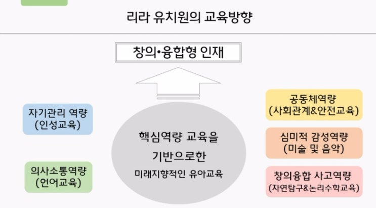 [리라유치원] 프로젝트접근법 수업소개 : 네이버 블로그