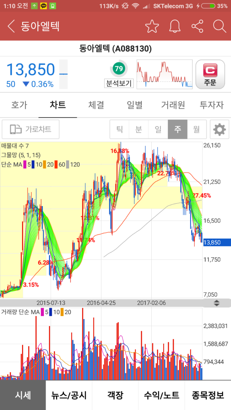 동아엘텍 분석요청 답글 : 네이버 블로그