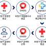 [창원의료기] 보장구 구매 절차 안내