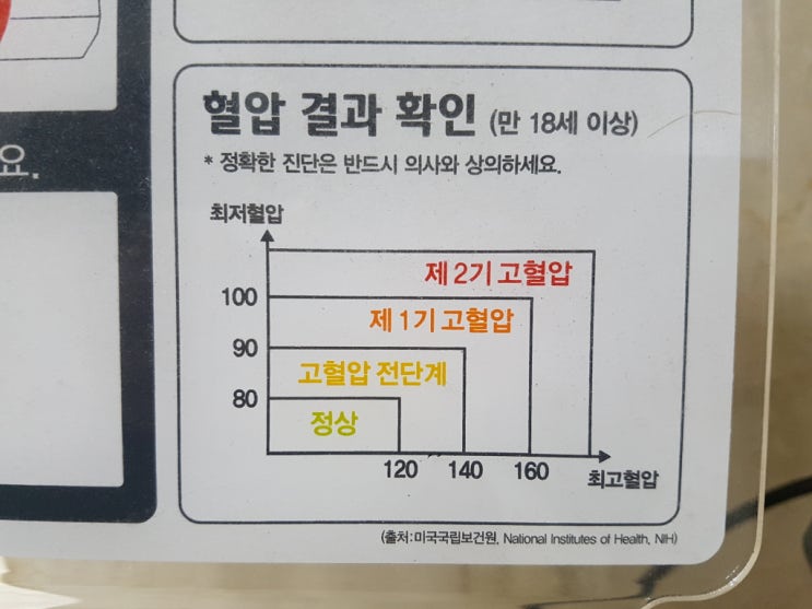 20171206_135645 혈압 정상혈압 최저혈압 최고혈압 고혈압 전단계 제1기 제2기 _ 전자혈압계 : 네이버 블로그
