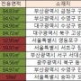 2017년 아파트 면적별 청약경쟁률 순위 Top10