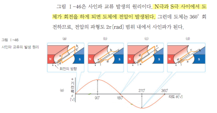 사인파 교류 발생 이유, 주기, 주파수, 각속도, 위상, 위상차, 순시값, 실효값 : 네이버 블로그