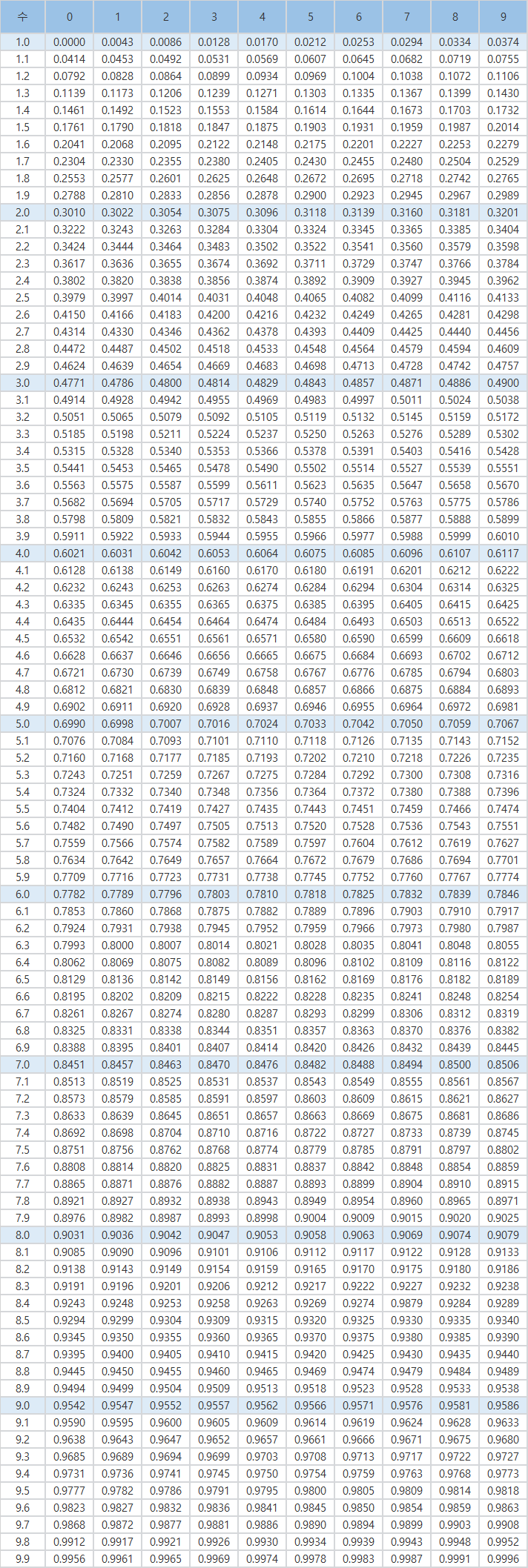 수학II] 4.지수와 로그 - 상용로그 표 : 네이버 블로그