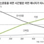 운동과 시간에 대해서 알아보자