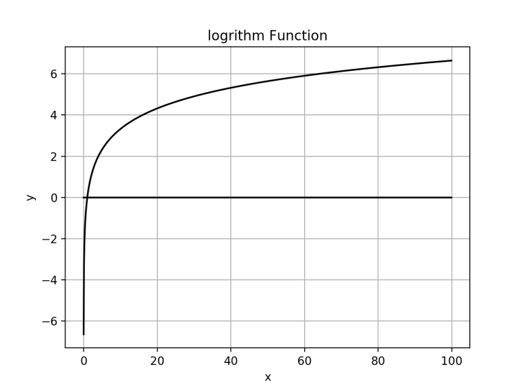 지수함수(logarithm function)-python : 네이버 블로그