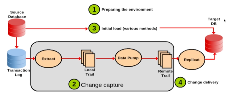 Configuration Change Capture (Extract) : 네이버 블로그