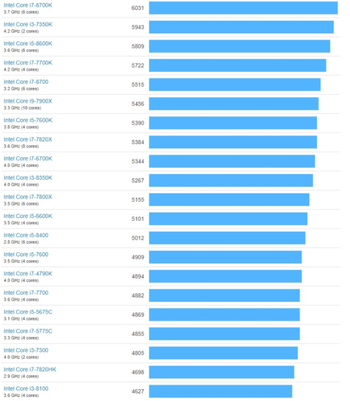 Cpu성능순위 17 12 26 네이버 블로그