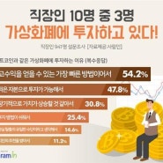 [뉴스포스트] “고수익 기대”...직장인 31% 가상화폐 투자