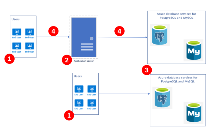 Azure Database for PostgreSQL 성능 최적화 팁 : 네이버 블로그