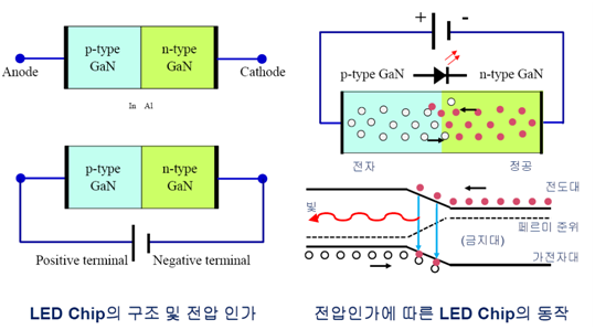 LED가 빛을 내는 원리 : 네이버 블로그