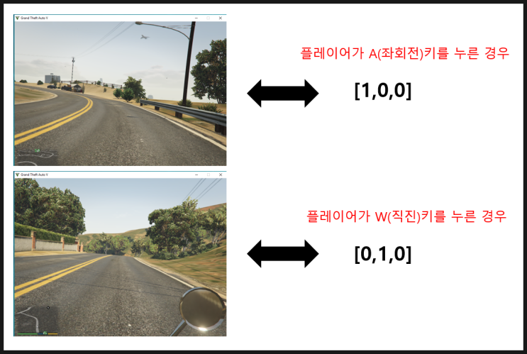 [PYTHON] 파이썬 예제코드입니다 - pygta5(8) gta5 영상을 End-to-End 딥러닝 학습데이터로 추출하기 ...
