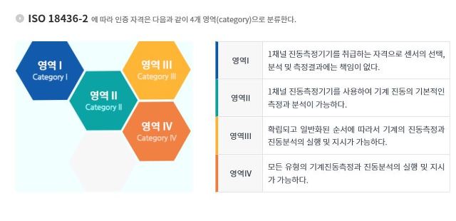 ISO 18436-2 진동진단기술자 영역 1 (Level 1) 합격 : 네이버 블로그