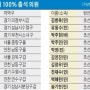 [한국경제 180401] 문희상, 20대 국회 본회의 출석률 1위! 100% 출석!!