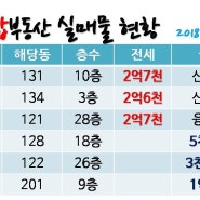 김포한강신도시자이 4/2일자 매매,전세,월세