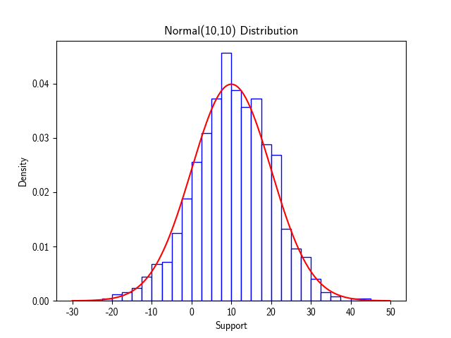 hist and plot in matplotlib.pyplot : 네이버 블로그