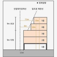 조망권과 일조권