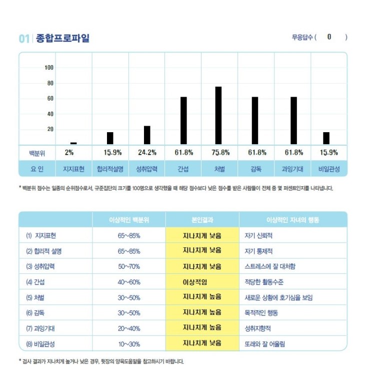 [한국가이던스] 우리아이 잘 키우고 있을까? PAT 부모양육태도검사 대상(초1-고3 : 네이버 블로그