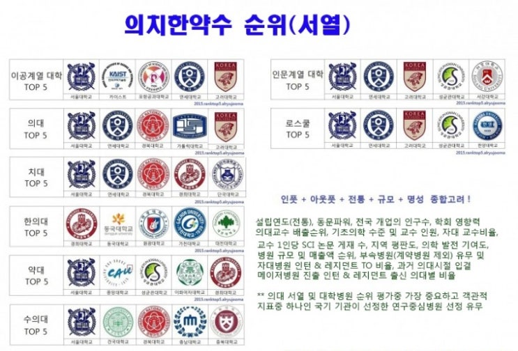 2018년 전국 의대 순위(서열) : 네이버 블로그 2018년 전국 의대 순위(서열) : 네이버 블로그
