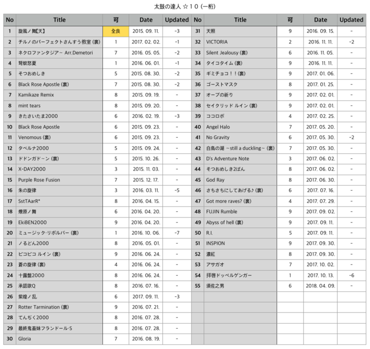 태고의달인 블루ver 스사노오 6가 풀콤보 네이버 블로그 태고의달인 블루ver 스사노오 6가 풀콤보 네이버 블로그