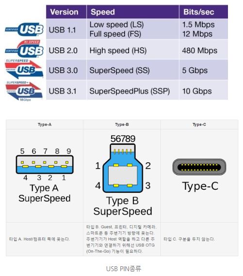 usb 종류 : 네이버 블로그