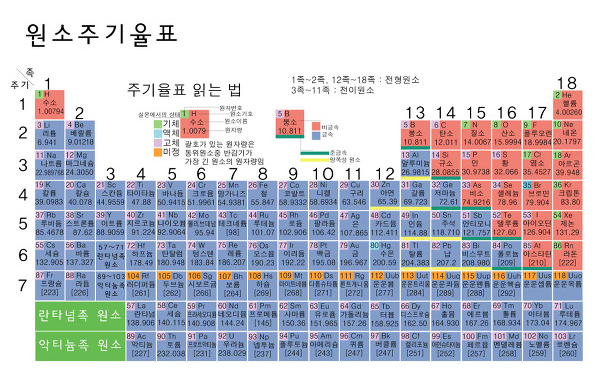 희가스 구성의 주기율표