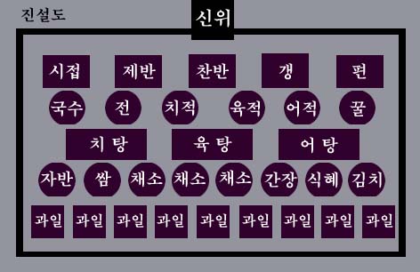 제사상차림 (제수진설), 제사제물 놓는법 : 네이버 블로그