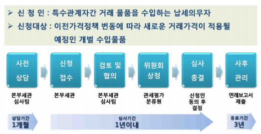 [정운관세법인] 특수관계자간 수입물품 과세가격 결정방법 사전심사 (ACVA) 제도 란? : 네이버 블로그