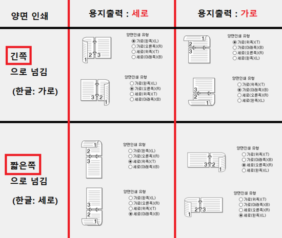 프린터 양면인쇄 출력 방향 : 긴쪽으로 넘김 vs 짧은쪽으로 넘김 (사진 6장) : 네이버 블로그