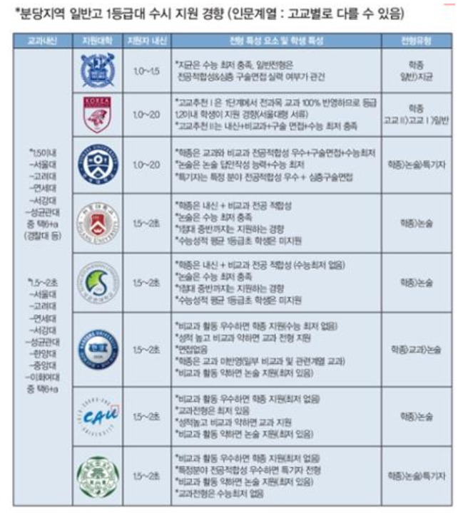 일반고 1등급대는 대학 수시 지원 2018 어떻게 했나? : 네이버 블로그 일반고 1등급대는 대학 수시 지원 2018 어떻게 했나? : 네이버 블로그
