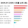 4월 24일 드라마 시청률 순위[TNmS 전국기준]