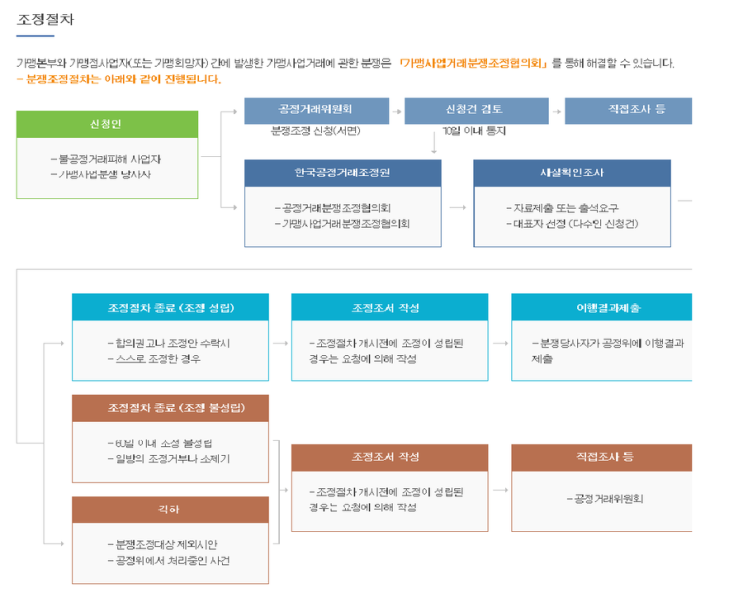 인천 가맹거래사 강성찬 프랜차이즈 분쟁조정비용 : 네이버 블로그