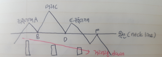 차트공부_헤드앤숄더형(Head & Shoulder) : 네이버 블로그