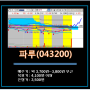 [차트분석] 파루 - 남북경협주(신재생에너지, 태양광)