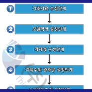 지하수유동모델링 #03