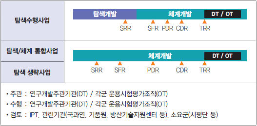 TRR(Test Readiness Review, 시험준비상태검토) : 네이버 블로그