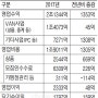 VAN사, 수익 1353억원 늘었지만… 핵심 수익원 `중계수수료`는 감소