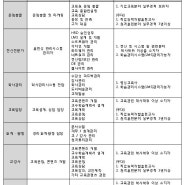 2018년 노동부원격훈련 운영인력 에 관하여