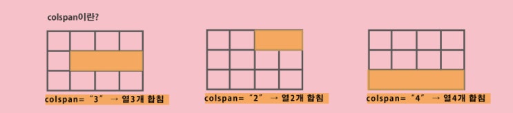 [웹디자인:HTML] 11 table태그⑤ (tr, td의 colspan과 rowspan) : 네이버 블로그