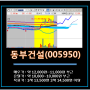 [차트분석] 동부건설 - 남북경협주(철강주)