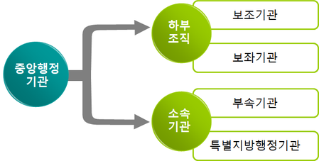중앙행정기관의 소속기관 : 특별지방행정기관과 부속기관 : 네이버 블로그