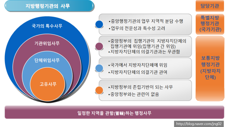 중앙행정기관 ㅡ 특별지방행정기관과 보통지방행정기관 : 네이버 블로그