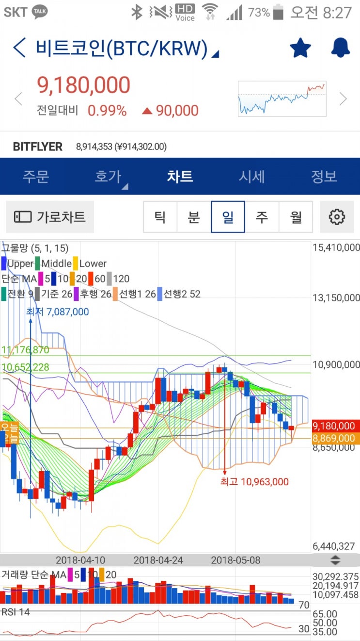 비트코인 5월 19일 토요일 시세전망 장시작전 -적중- : 네이버 블로그