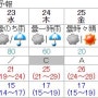 도쿄/오사카/후쿠오카/교토/오키나와 날씨 5월 4째주