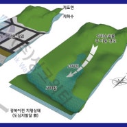 지하수유동모델링 #04 modflow, 지하수모델링, 지하수, 지하안전특별법