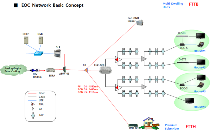 EOC Soltion .CCTV. 방송 +인터넷 전송망 FTTH. FTTB. : 네이버 블로그