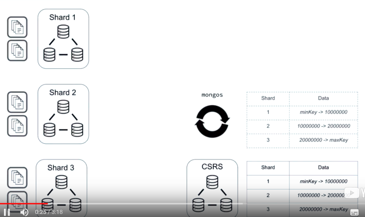 (mongodb cluster #20) queries in a sharded cluster : 네이버 블로그
