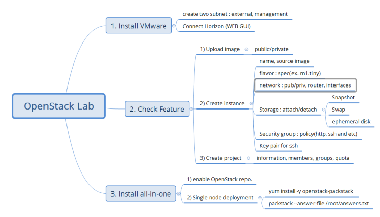 OpenStack Lab : 네이버 블로그