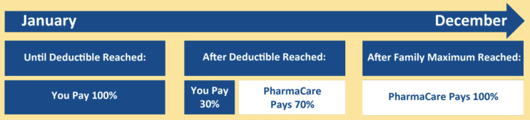 Bcì£¼ Pharmacare Copay Deductible ë¤ì´ë² ë¸ë¡ê·¸ Fair pharmacare is the provincial medication assistance plan in bc. bcì£¼ pharmacare copay deductible ë¤